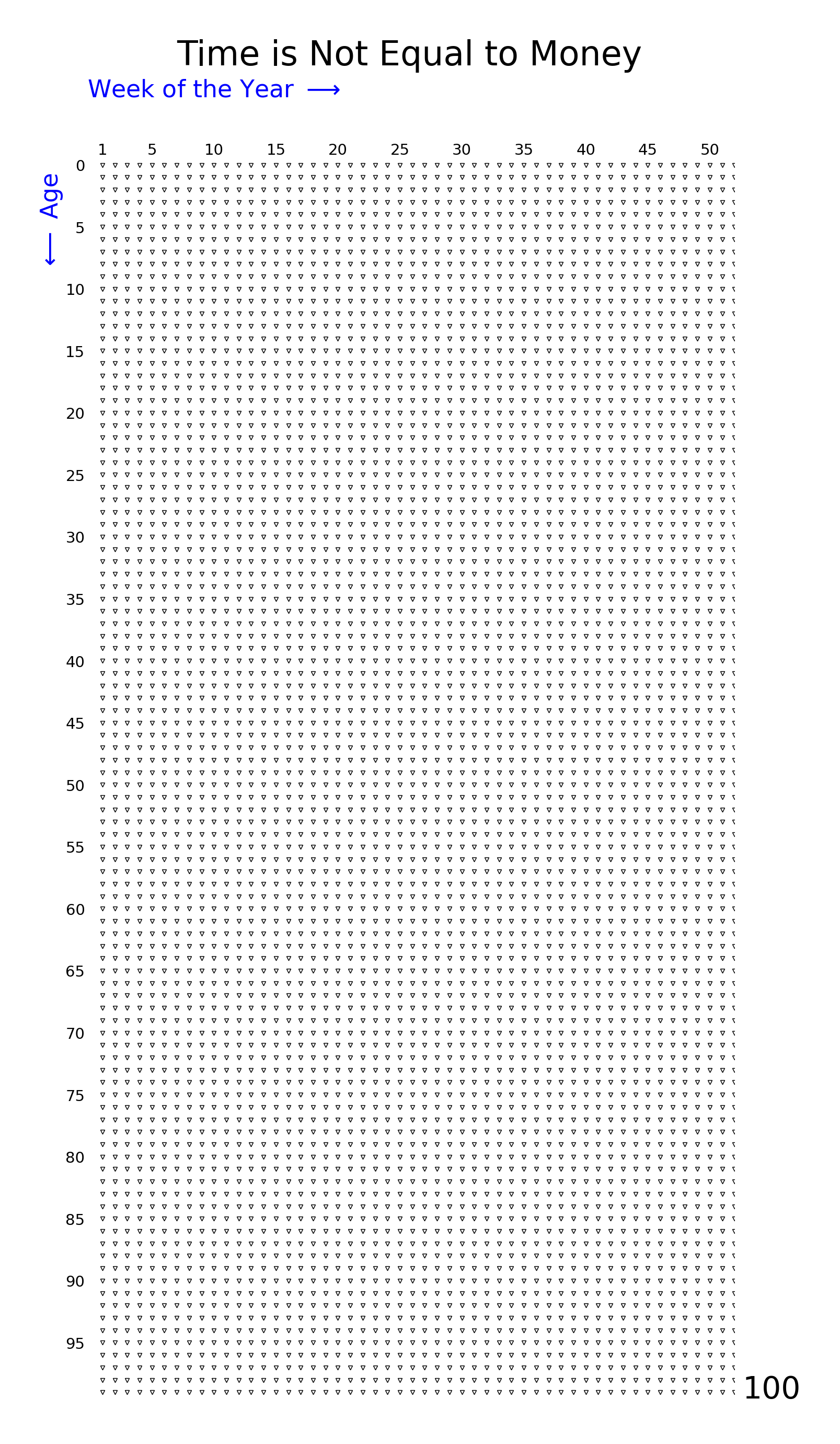 Time is Not Equal to Money