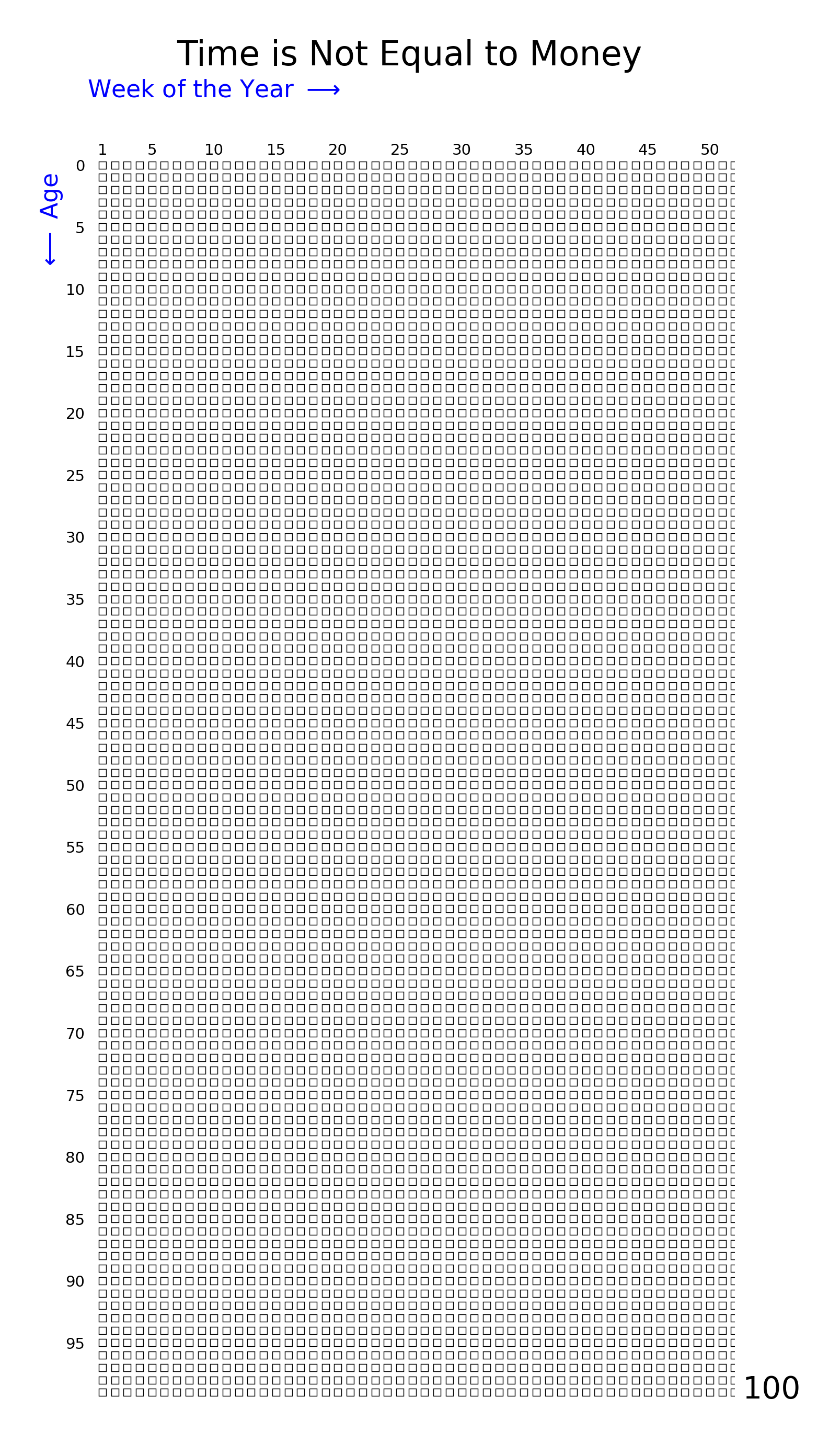 Time is Not Equal to Money