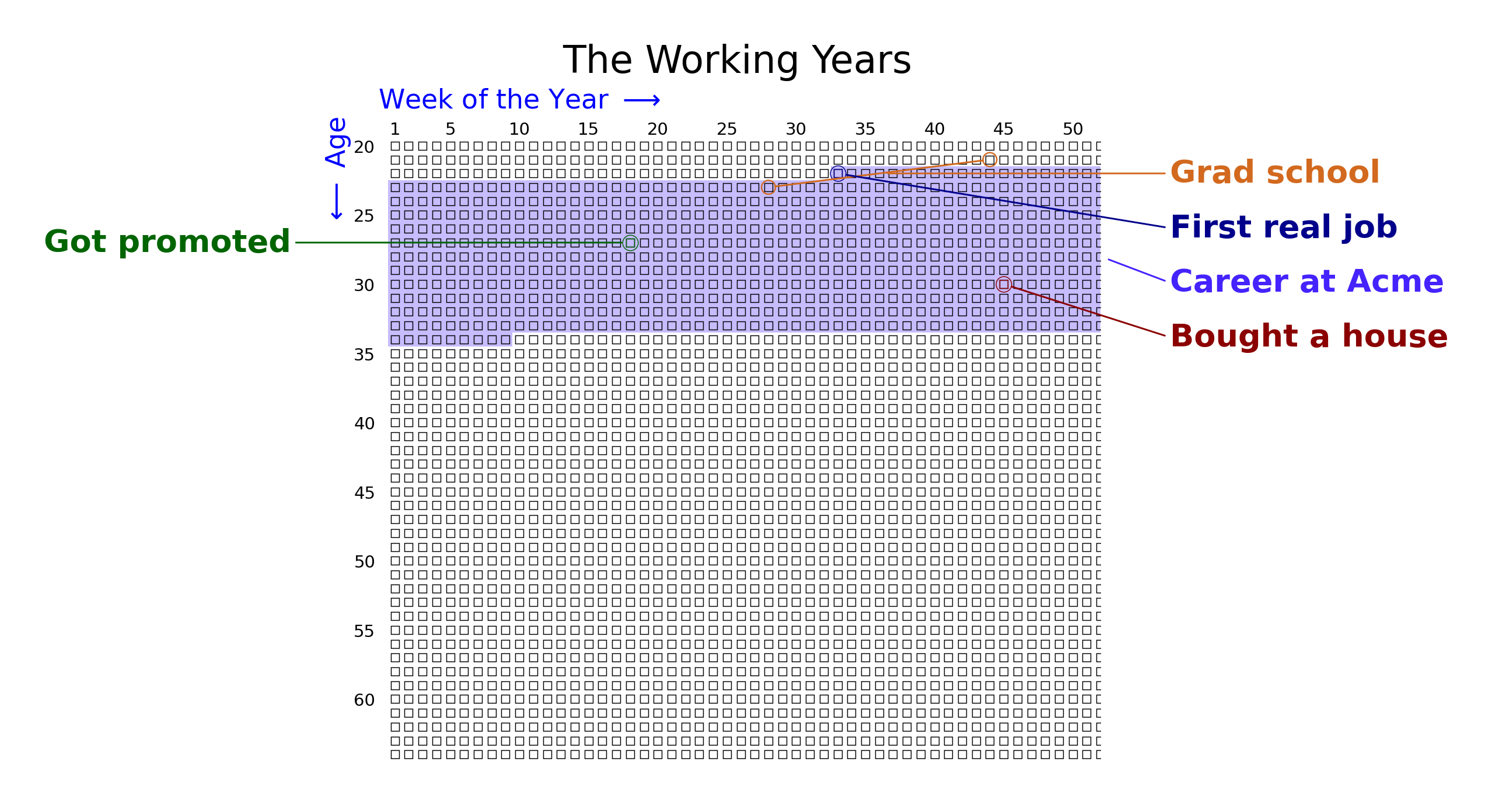 The Working Years