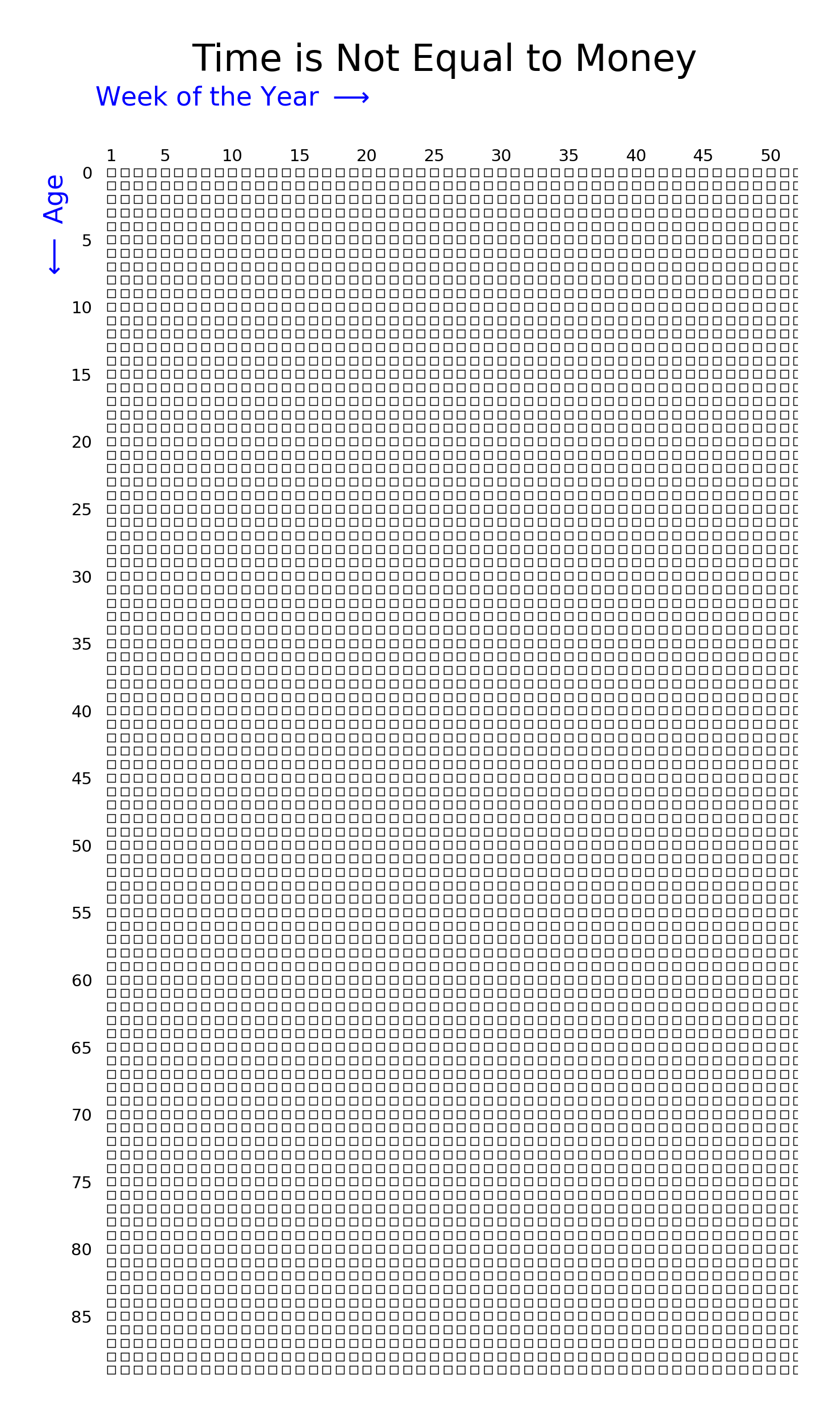 Time is Not Equal to Money