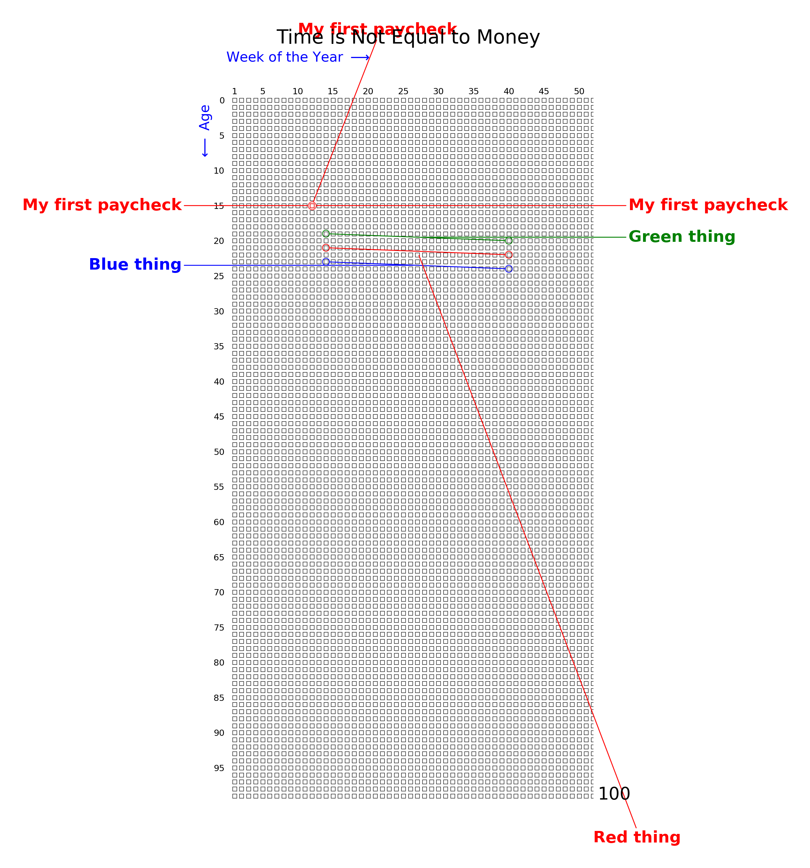 Time is Not Equal to Money