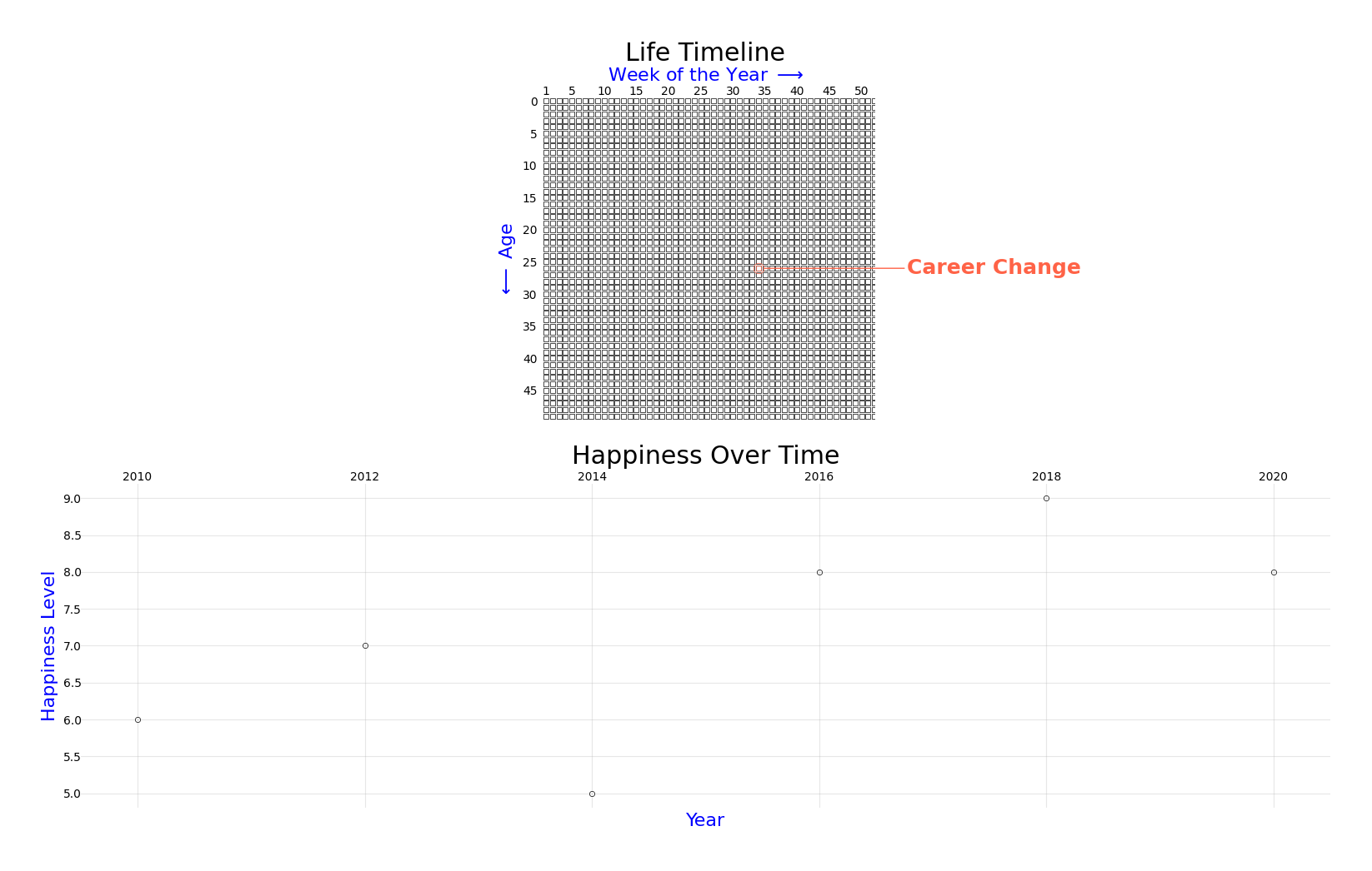 Life Timeline, Happiness Over Time