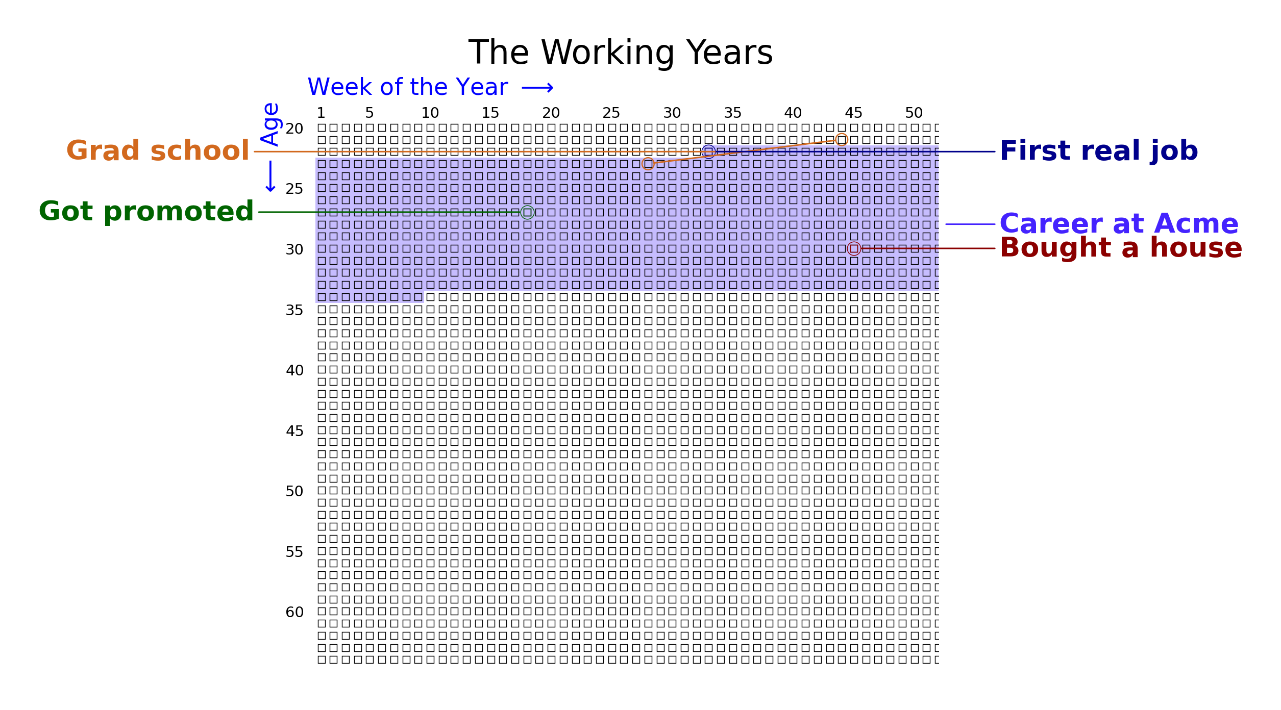 The Working Years