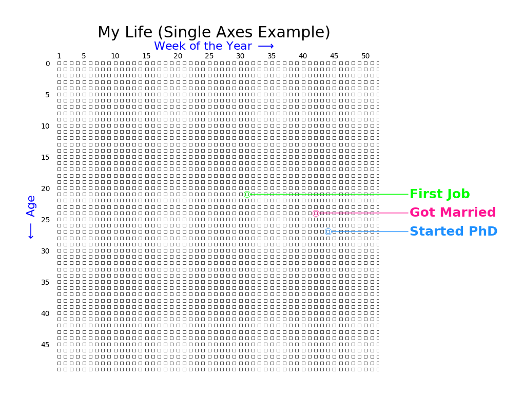 My Life (Single Axes Example)